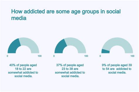 How Many People Are Addicted To Social Media