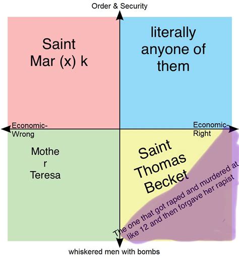 Each Quadrants Favorite Saint R Politicalcompassmemes