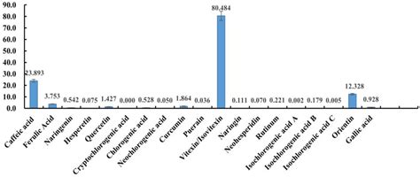 Frontiers Screening Of Heat Stress Regulating Active Fractions In