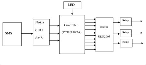 A Block Diagram Of Gsm Based Control System For Electrical Appliances