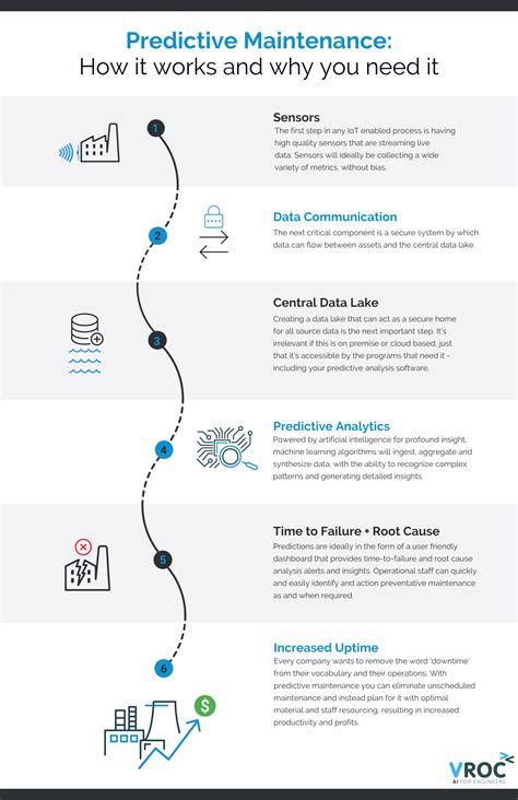 Generative Ai Predictive Maintenance