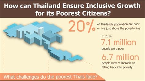 How Can Thailand Ensure Inclusive Growth For Its Poorest Citizens