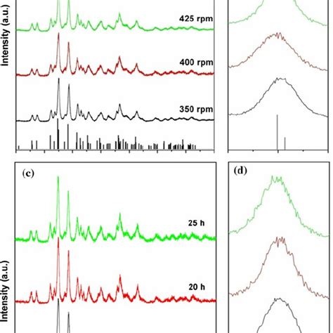 Xrd Patterns Of Bi 2 S 3 Powders Subjected To Ma At 350 Rpm To 450 Rpm