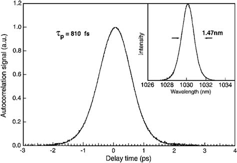 Autocorrelation Trace And Optical Spectrum Inset Of The 810 Fs Pulses