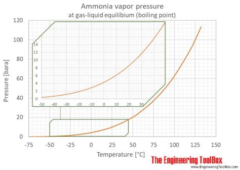 Thermodynamic Tables For Ammonia English