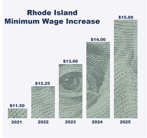 Rhode Island S Minimum Wage Is Increasing To 15 00 Per Hour Sinapi