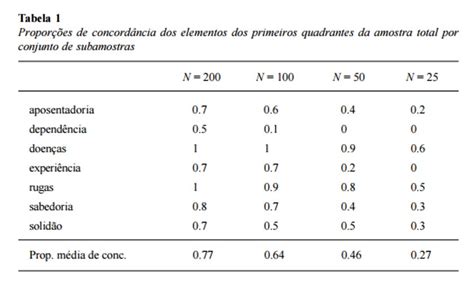 Efeito Do Tamanho Da Amostra Na Análise De Evocações Para