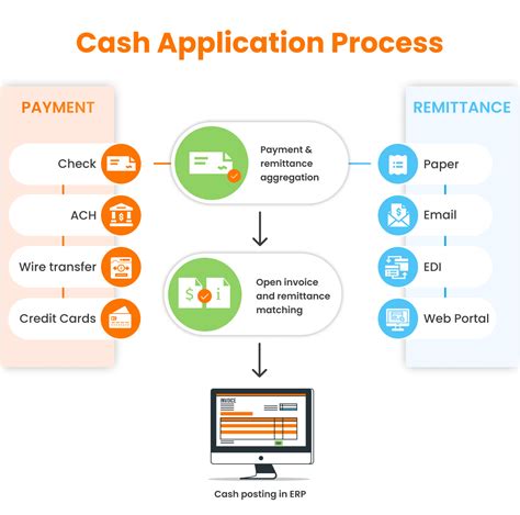 A Complete Guide To Cash Application Process In O2c