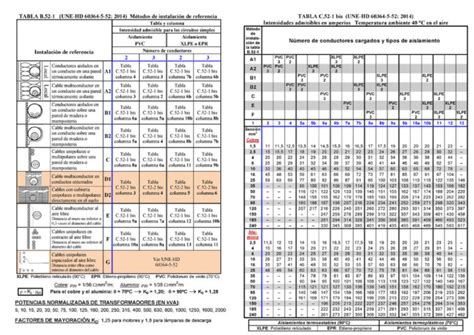 Calcula el mínimo de sección de un cable Guía 2023