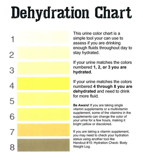 Dehydration Chart | Cutty Strength