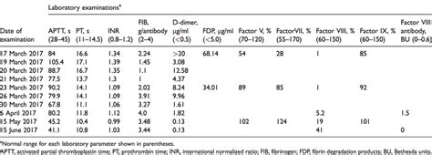 Routine coagulation function, coagulation factor and coagulation factor... | Download Scientific ...