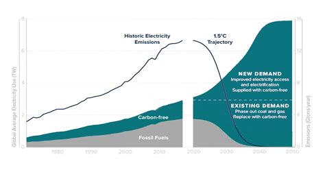 How To Meet The Grid Decarbonization Challenge Citizens Climate Lobby