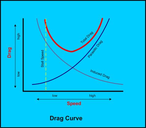 Aerodynamics and Theory of Flight, Forces of Flight, Lift, Weight, Thrust, Drag, Generating Lift ...