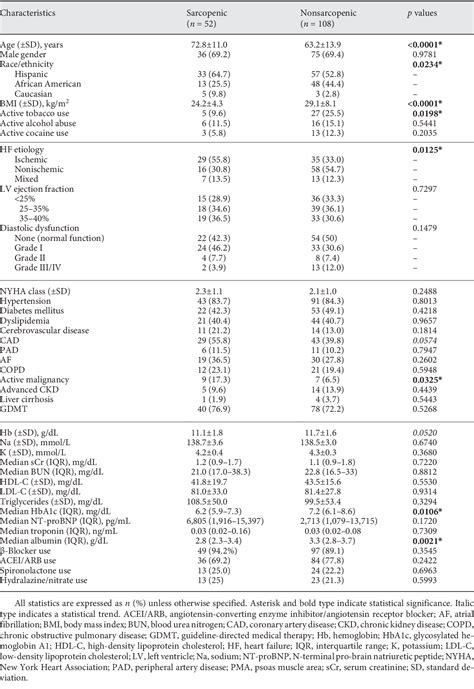 Table 1 From Low Skeletal Muscle Mass Independently Predicts Mortality