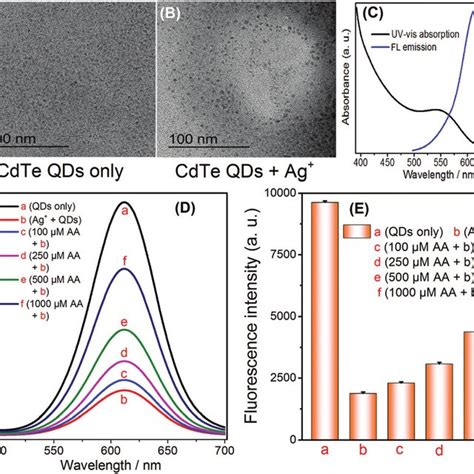 Tem Images Of Cdte Qds Before A And After B The Addition Of Ag In