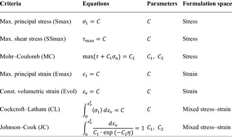 The Seven Failure Criteria And Their Formulations Investigated In The