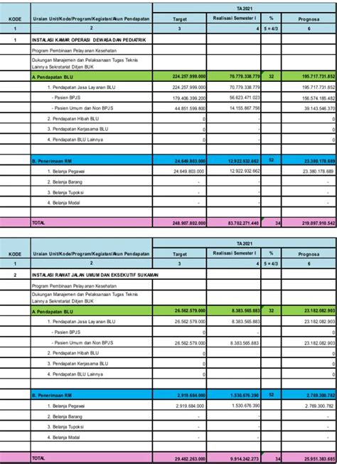 Rincian Pendapatan Per Unit Kerja Pencapaian Kinerja Tahun 2020 Dan