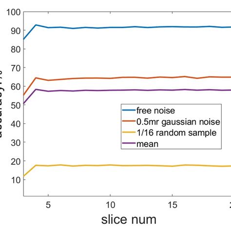 The Relationship Between The Number Of Slices And The Lrf Accuracy