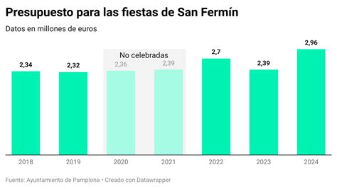 Sanfermines 2024 El Presupuesto Más Alto De Los últimos Años