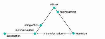 Narrative Structure - Assignment Point