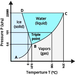 Temperature Phase Diagram Triple Point Phase Diagram Triple