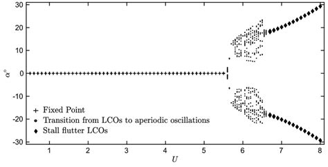 Bifurcation Plot Of The System Without Freeplay Subjected To Nonlinear