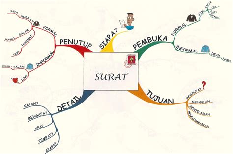 Jenis Jenis Peta Minda Cara Membuat Peta Konsep Di Word Mind Mapping