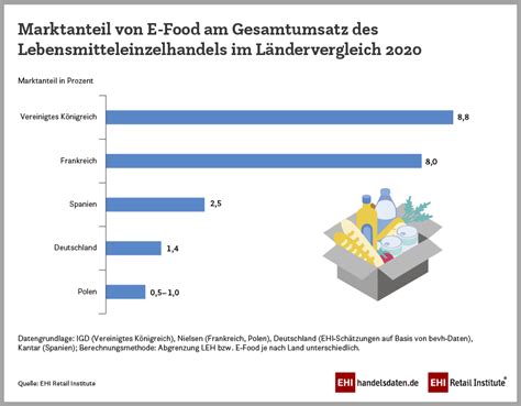 Marktanteil Von E Food Am Gesamtumsatz Des Lebensmitteleinzelhandels Im