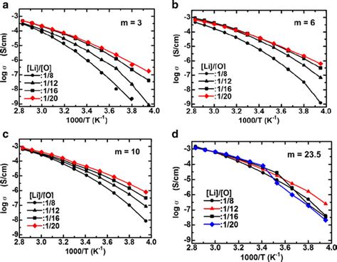 Temperature Dependence Of The Ionic Conductivity For The Polymer