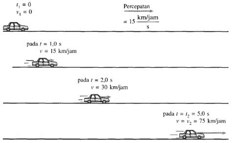 Contoh Soal Vektor Kecepatan Dan Percepatan