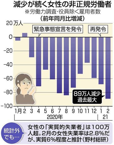 女性の非正規労働者89万人減 2月の労働力調査、前年比 宣言解除されても雇用危うく：東京新聞デジタル