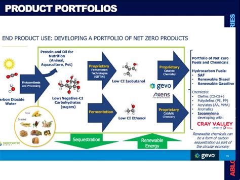 Advanced Biofuels Usa The Digests Multi Slide Guide To The