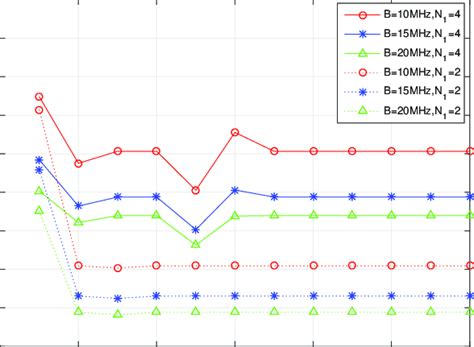 Total Service Delay Vs The Number Of Iterations Download Scientific