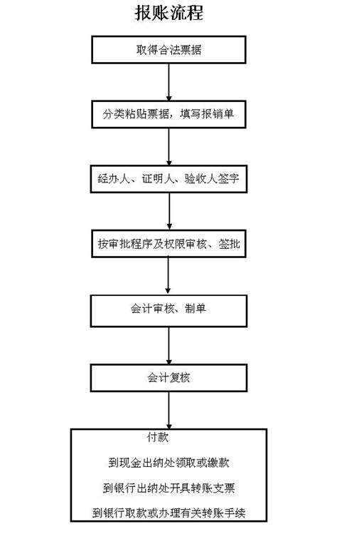 报销流程图 宁德师范学院财务处