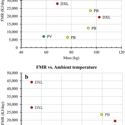 Relationship Of Field Metabolic Rates Fmr Of Giant Pandas Measured