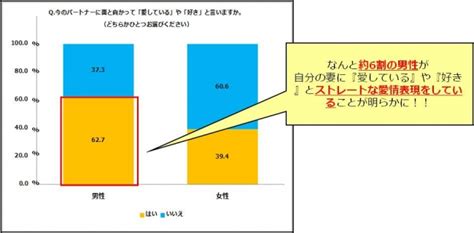 ～コミックシーモア調査レポートvol12～いい夫婦の日企画半数以上の妻が今の夫と離婚したい 約6割の夫が“愛の言葉“を妻に囁く反面