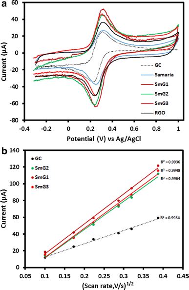 A Cvs Obtained For 5 Mm Of Ferroferricyanide In The Presence Of A 1 M Download Scientific