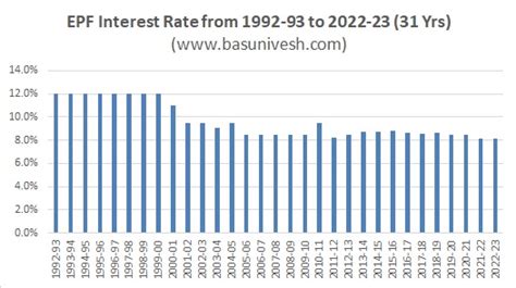 EPF Interest Rate 2022 23 History Of EPF Rates 1952 2023