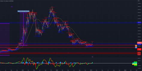 Btc Suckers Rally For Bitfinex Btcusd By Nixholas — Tradingview