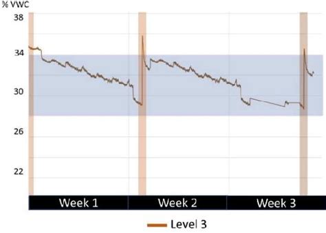 Figure 1 From Greenhouse Smart Irrigation Based On Soil Moisture And