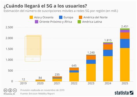 GrÁfico En 2025 Existirán Casi 2 500 Millones De Suscripciones 5g