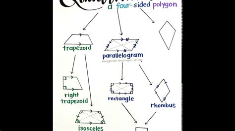 Quadrilateral Anchor Charts