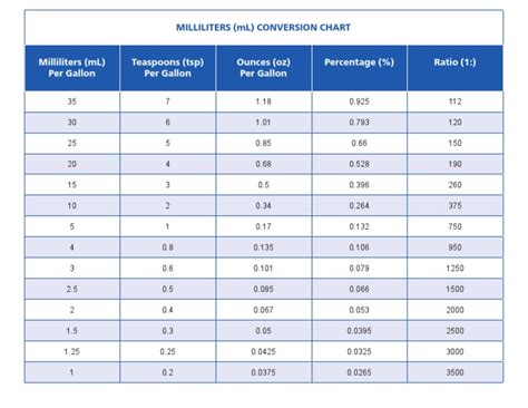 Milliliters Conversion Chart | PDF