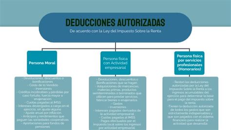 MAPA MENTAL Deducciones Autorizadas