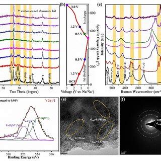 A Exsitu XRD Patterns And C Exsitu Raman Spectra Of VO2 G At