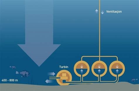 Norwegian Scientists Unveil Plans For Worlds First Underwater Energy