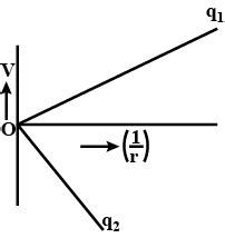 The Two Graphs Are Drawn Below Show The Variations Of Electrostatic