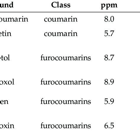 LC MS Data For Coumarins Furocoumarins And Limonoids Detected In