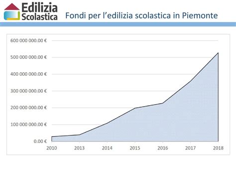 Il Ruolo Della Task Force Edilizia Scolastica Ppt Scaricare