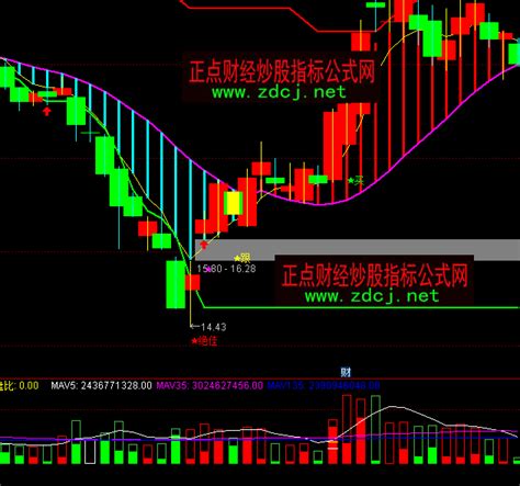 通达信再次优化成交量指标公式 正点财经 正点网